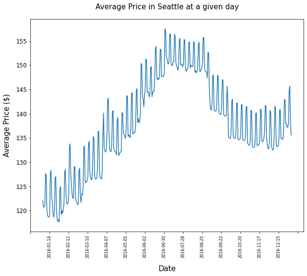 Prices per day